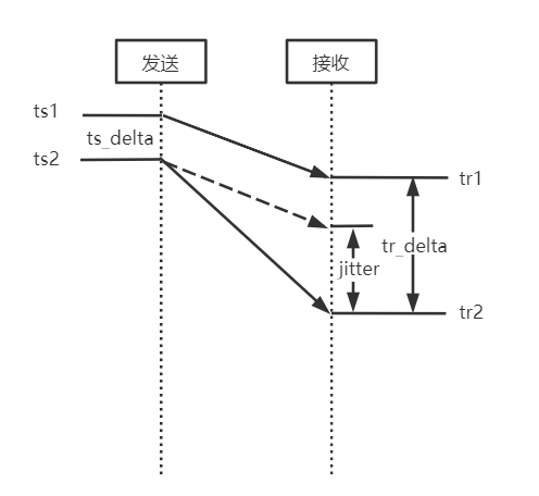 WebRTC JitterBuffer详解sonysuqin的专栏-