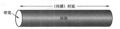 时延带宽积表示该管道可以容纳的比特数量