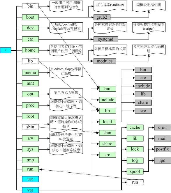 Linux——目录树(directory tree)_directory-tree 滚动条-CSDN博客