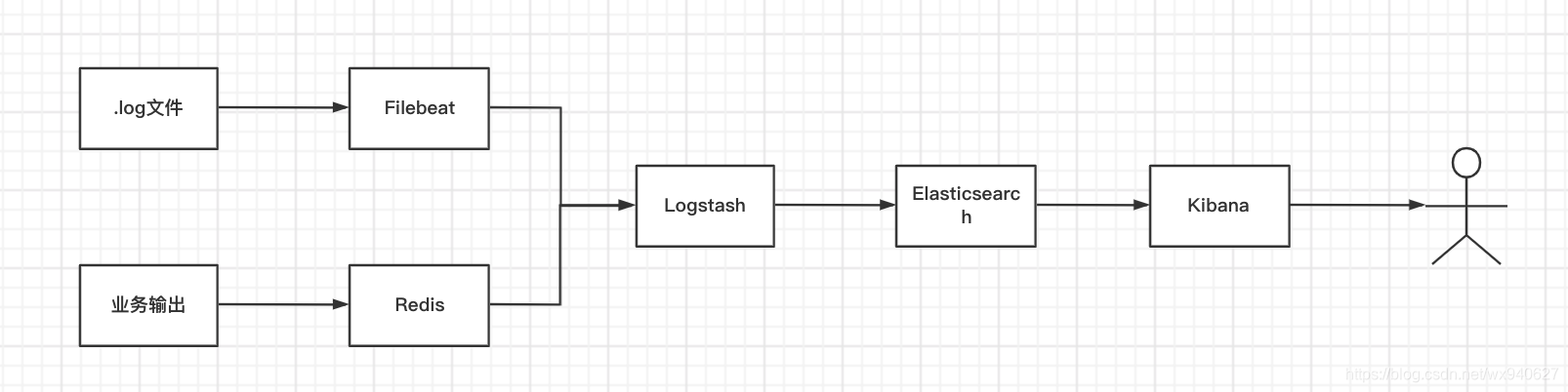 Filebeat(收集日志)    >>    Logstash(日志处理)  >>   Elasticsearch(日志存储)  >>    Kibana(查询分析)