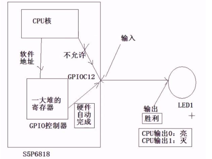 linux驱动的三种写法之前言——裸机程序AuvKaixin的博客-