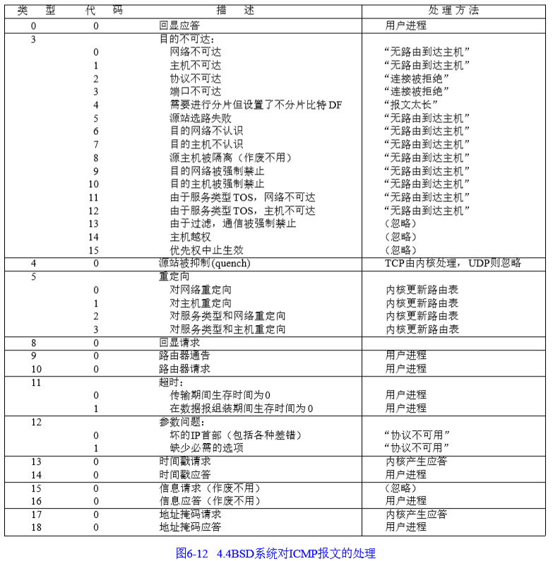 TCP/IP详解 卷1:协议 学习笔记 第六章 ICMP:Internet控制报文协议