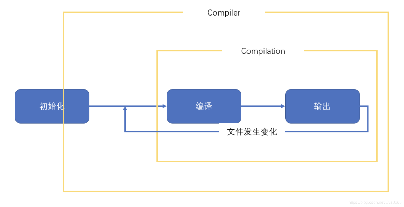 【webpack核心】- 13、插件plugin - 监听编译中的事件，把功能嵌入到webpack的编译流程中