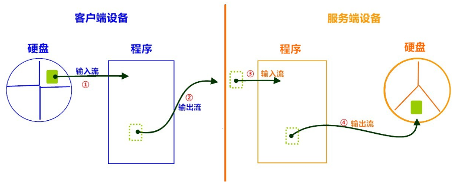 Java进阶知识学习:网络编程qq41649001的博客-