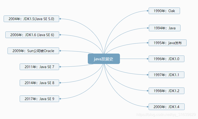 一张图捋清Java发展史qq31639829的博客-
