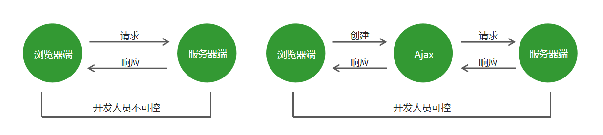 Ajax 编程基础（一）