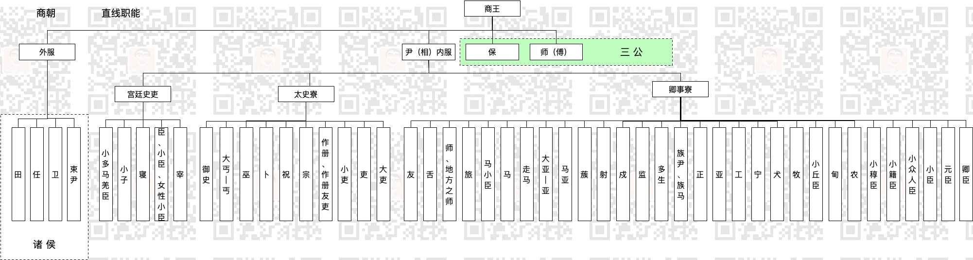 童鞋，做管理治大国如烹小鲜，一起穿越3600年，看看你能当啥官？AT阿宝哥的博客-