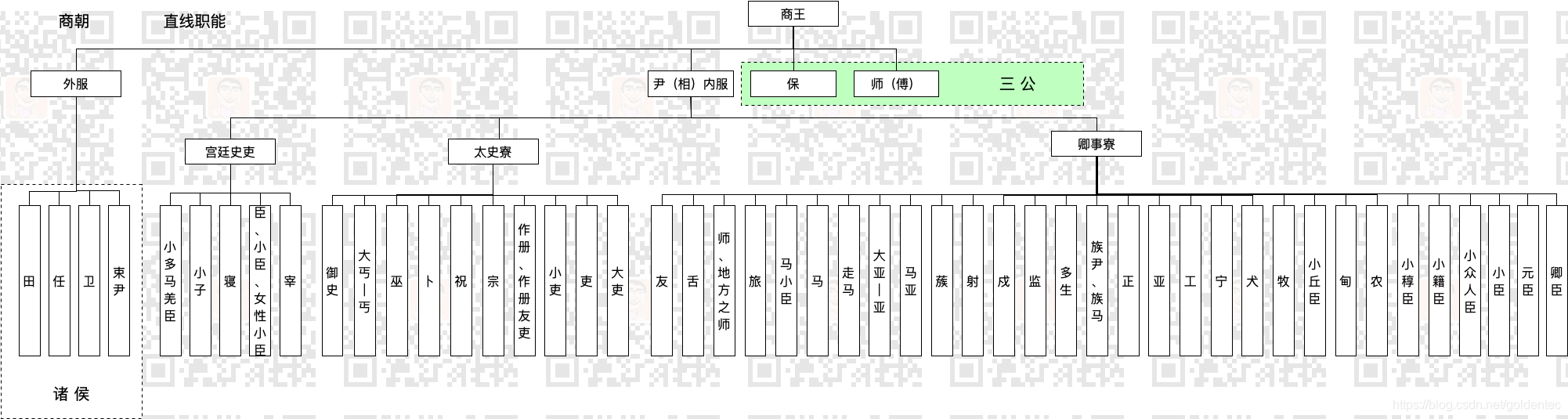 童鞋,做管理治大国如烹小鲜,一起穿越3600年,看看你能当啥官?AT阿宝哥的博客-