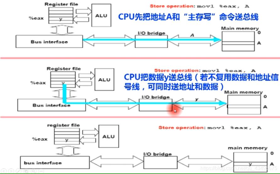 主存储器组织