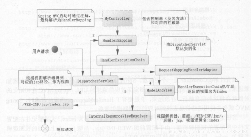 SpringMVC运行原理图解