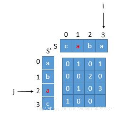 leetcode刷题笔记——数据结构（字符串）