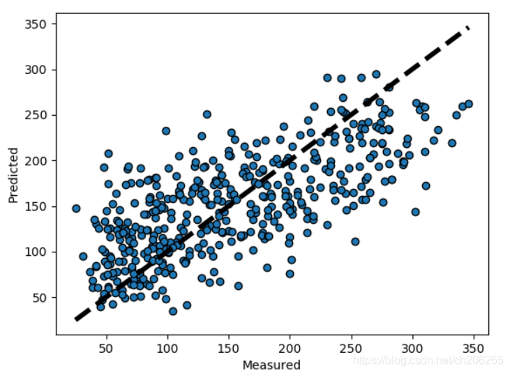 Sklearn import linear model. Cross validation Machine Learning. Cross Plot. Sklearn Linear regression. Sklearn.model_selection.