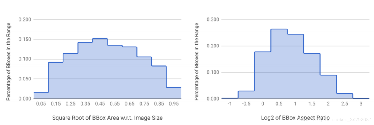 AVA数据集中标注边界框的大小和长宽比变化。请注意，我们的边界框大小变化范围较广，其中很多都很小，很难检测。边界框的长宽比变化也很大，mode为2:1(例如坐姿)。
