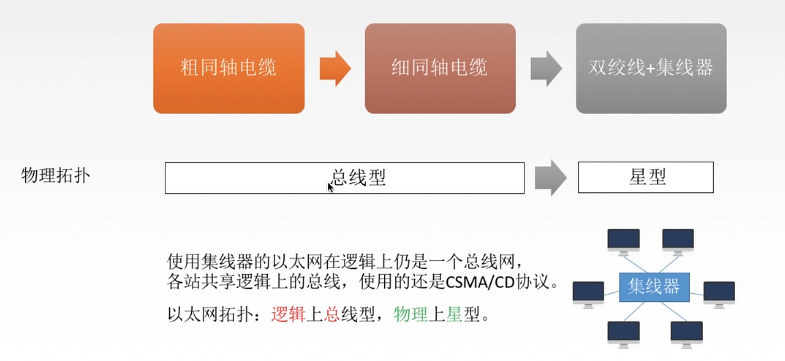 计算机网路【2】数据链路层