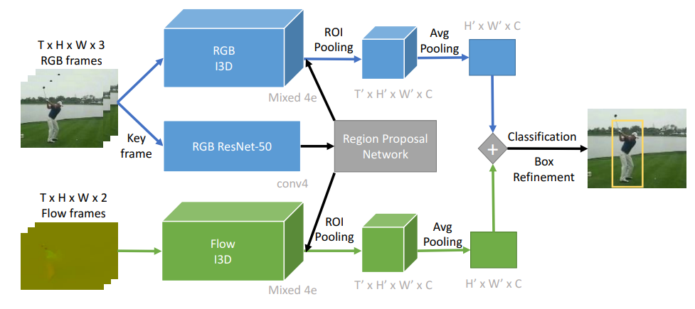 我们的时空动作定位法。在RGB关键帧上使用Faster-RCNN进行Region proposals检测和回归。时空tubes被分为双流I3D卷积。