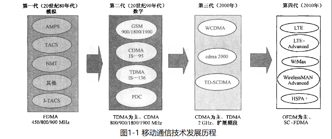 3G UMTS与4G LTE核心网(一):移动核心网基础yuxianiu的博客-