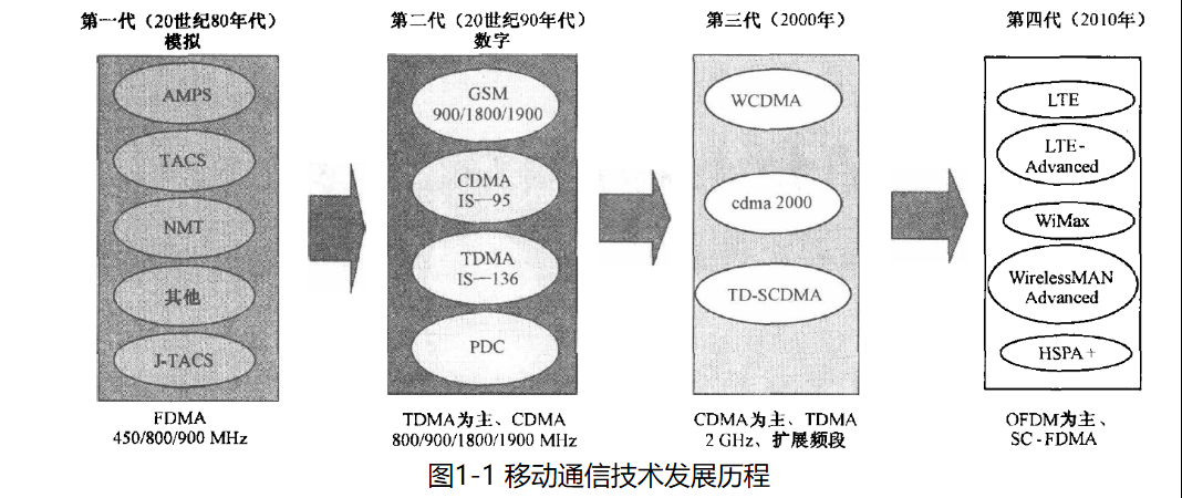 3G UMTS与4G LTE核心网(一)：移动核心网基础yuxianiu的博客-