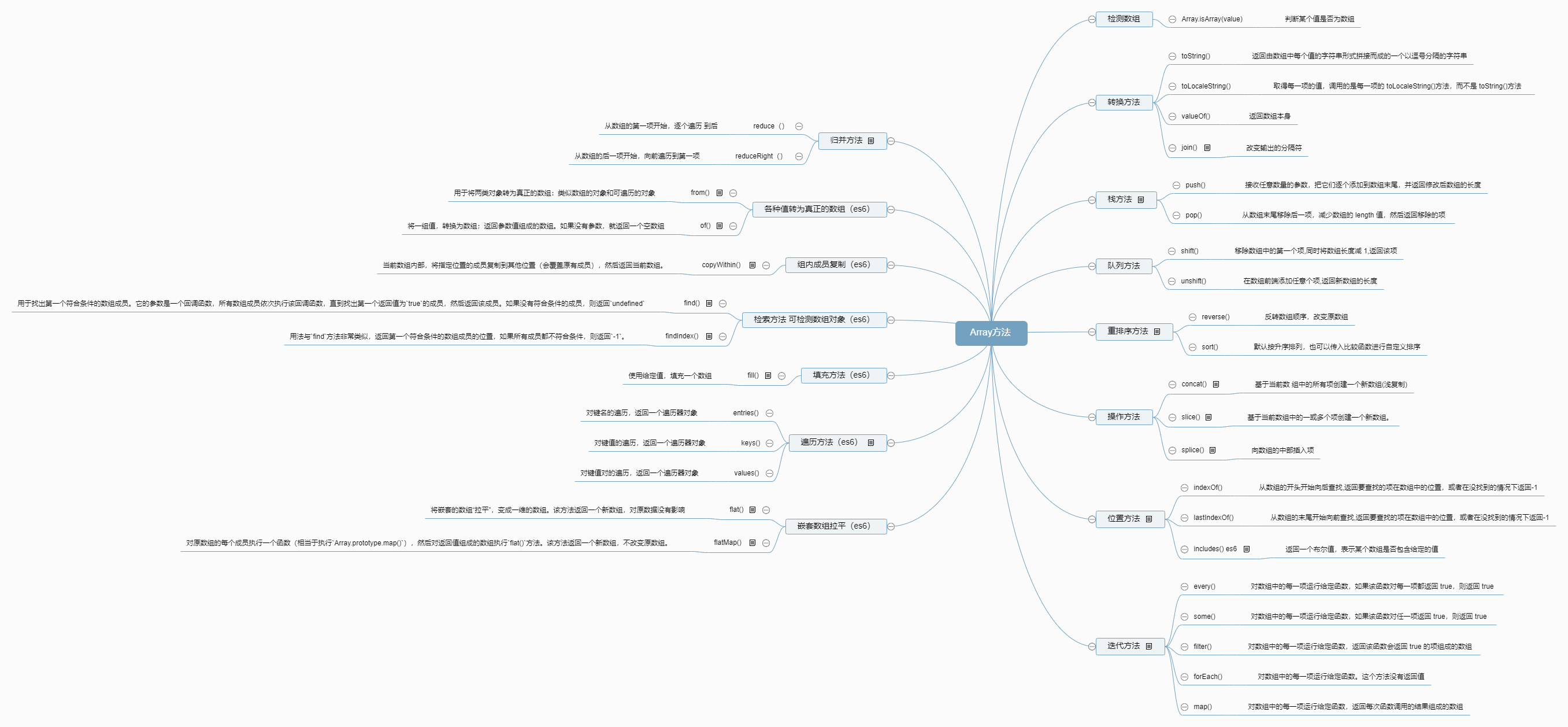 Array方法总结思维导图 es5+es6