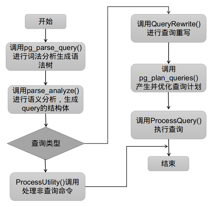 postgreSQL随笔-总结一下PG的查询流程