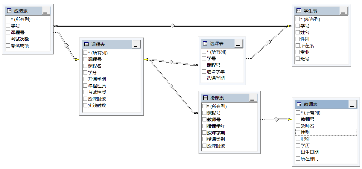 SQL Server 数据库【系统设计大作业】【教学管理系统】【完整代码】卢已好运哒~-site:blog.csdn.net/