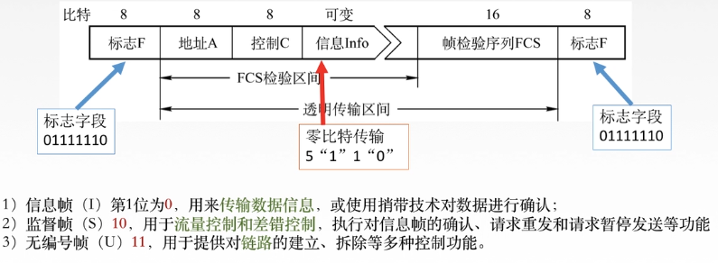 计算机网路【2】数据链路层