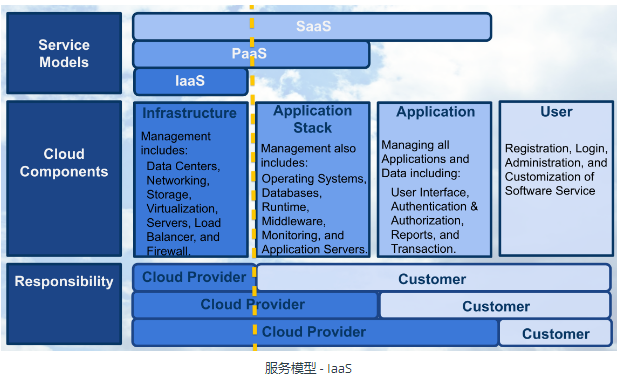 云计算的服务模型 SaaS  PaaS  IaaS