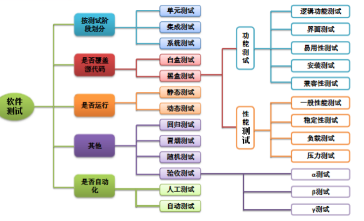 【测试】软件测试知识点-期中复习1瑞新の博客：bennyrhys-