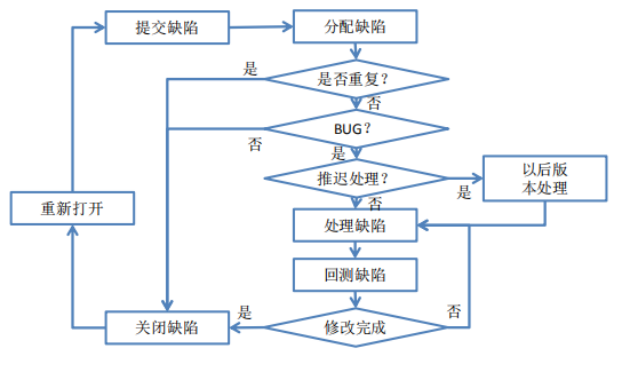 【测试】软件测试知识点-期中复习1瑞新の博客：bennyrhys-