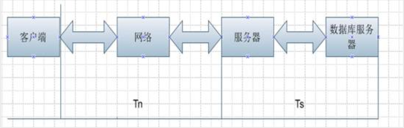 性能测试结果分析结果