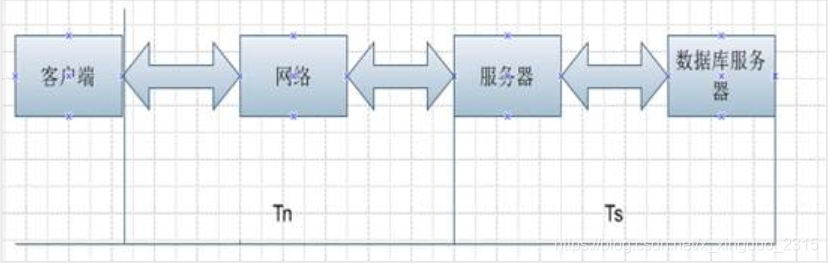 性能测试结果分析结果
