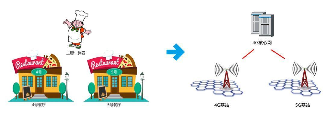 4G 5G组网方案:企业远程运维(NSA和SA)看完秒懂!guwanjun1的博客-