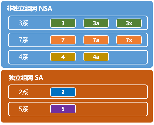 4G 5G组网方案:企业远程运维(NSA和SA)看完秒懂!guwanjun1的博客-