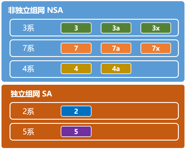 4G 5G组网方案：企业远程运维(NSA和SA)看完秒懂！guwanjun1的博客-