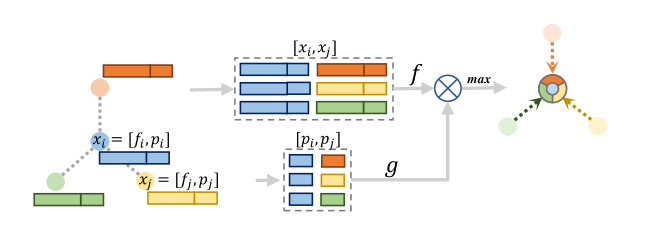 CVPR2020 3D点云相关论文思想和方法总结小执着的博客-point cloud completion和upsample