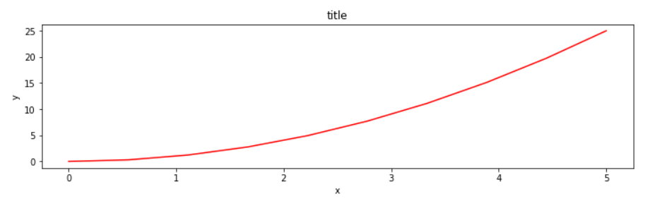 matplotlib - 用Python生成2D和3D图形_3d画图 matplotlib fig, axes = plt.subplots ...