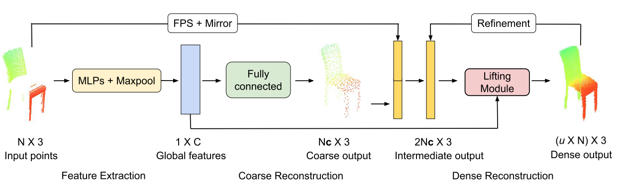 CVPR2020 3D点云相关论文思想和方法总结小执着的博客-point cloud completion和upsample