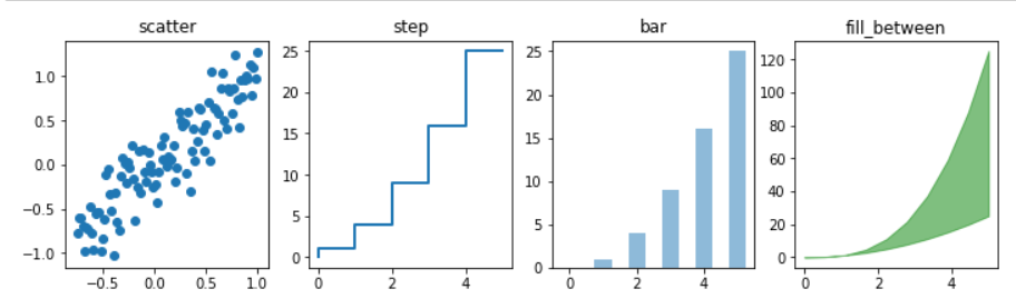 matplotlib - 用Python生成2D和3D图形_3d画图 matplotlib fig, axes = plt.subplots ...