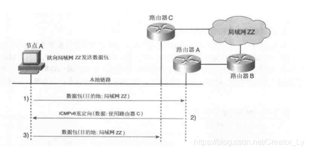 4-ipv6基础知识之-邻居发现协议NDP