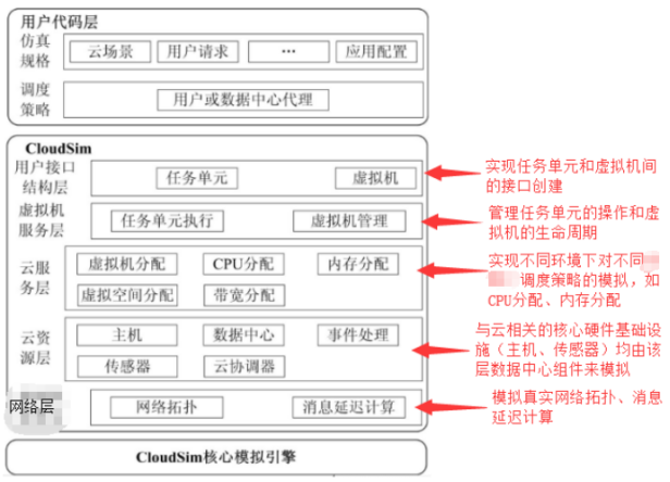 CloudSim5.0学习笔记