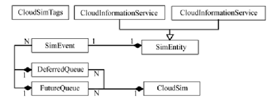 CloudSim5.0学习笔记