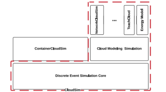 CloudSim5.0学习笔记