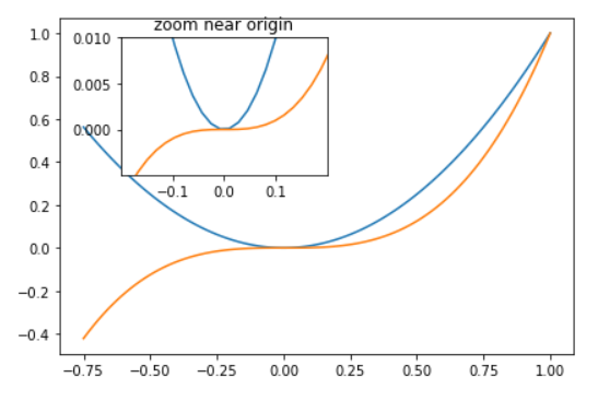 matplotlib - 用Python生成2D和3D图形_3d画图 matplotlib fig, axes = plt.subplots ...