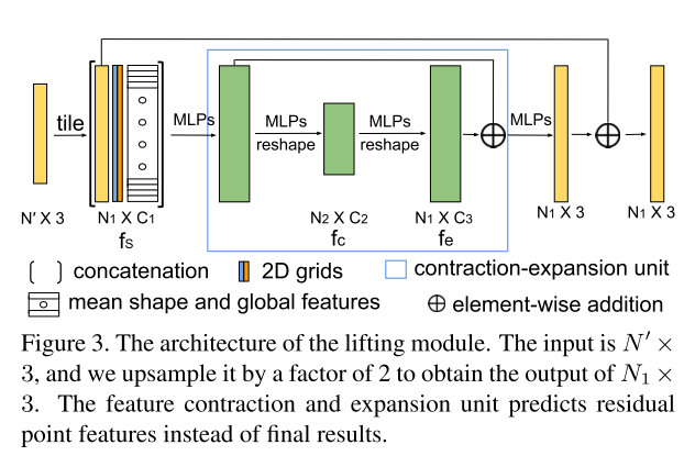 CVPR2020 3D点云相关论文思想和方法总结小执着的博客-point cloud completion和upsample