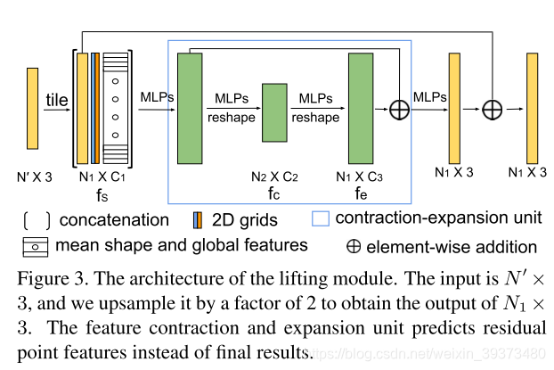 CVPR2020 3D点云相关论文思想和方法总结小执着的博客-point cloud completion和upsample