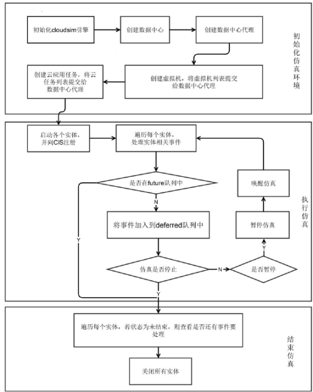 CloudSim5.0学习笔记