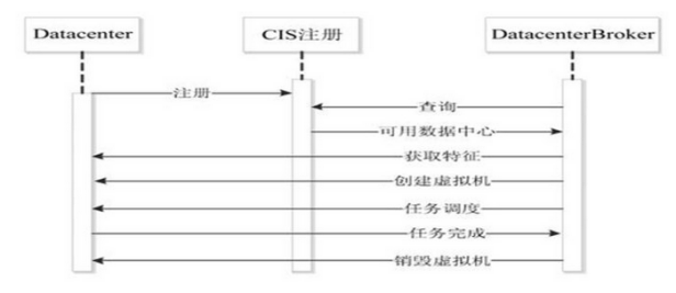 CloudSim5.0学习笔记