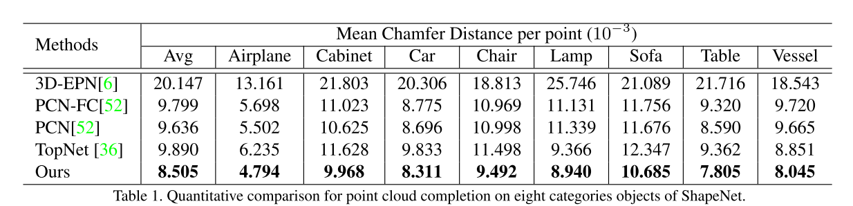 CVPR2020 3D点云相关论文思想和方法总结小执着的博客-point cloud completion和upsample