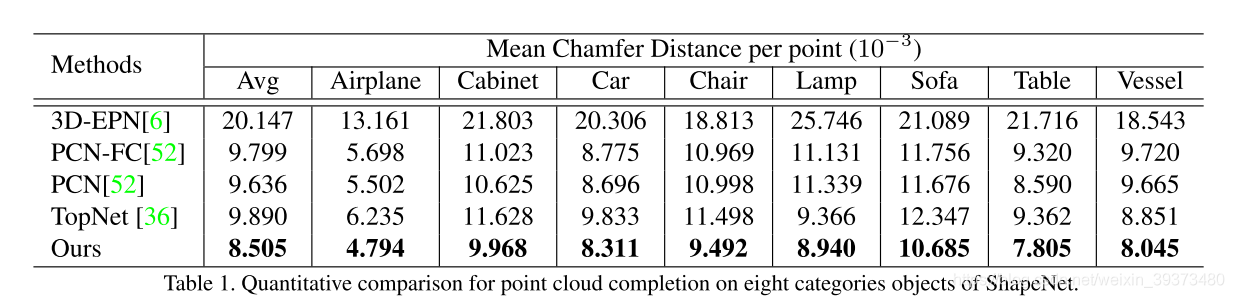 CVPR2020 3D点云相关论文思想和方法总结小执着的博客-point cloud completion和upsample