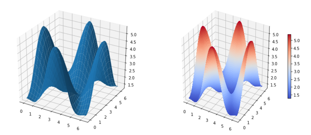 matplotlib - 用Python生成2D和3D图形_3d画图 matplotlib fig, axes = plt.subplots ...