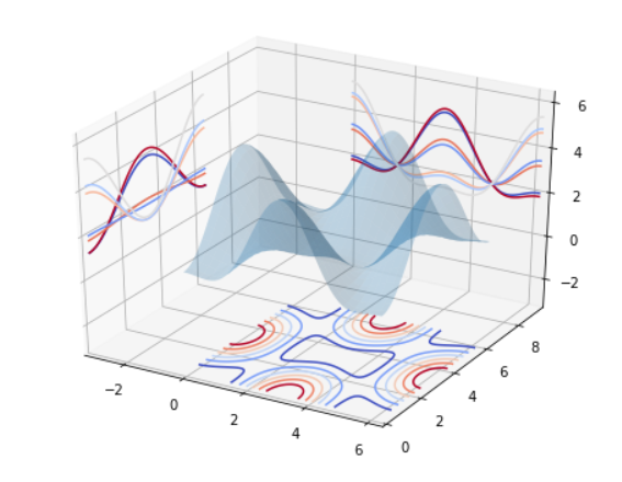 matplotlib - 用Python生成2D和3D图形_3d画图 matplotlib fig, axes = plt.subplots ...